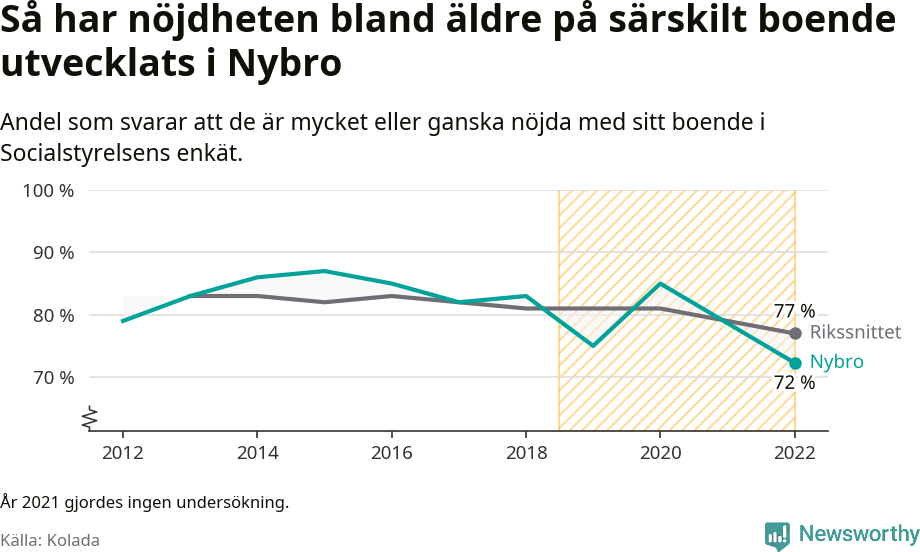 Graf: Nöjdhet med särskilda boenden i Nybro kommun och riket